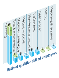 Ratio of qualified skilled employees